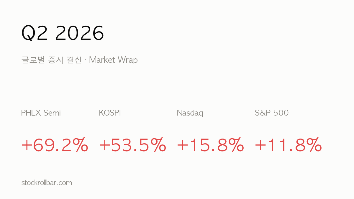 [Q2 2026 Wrap] Korea & US Markets — Indices, Sectors, System