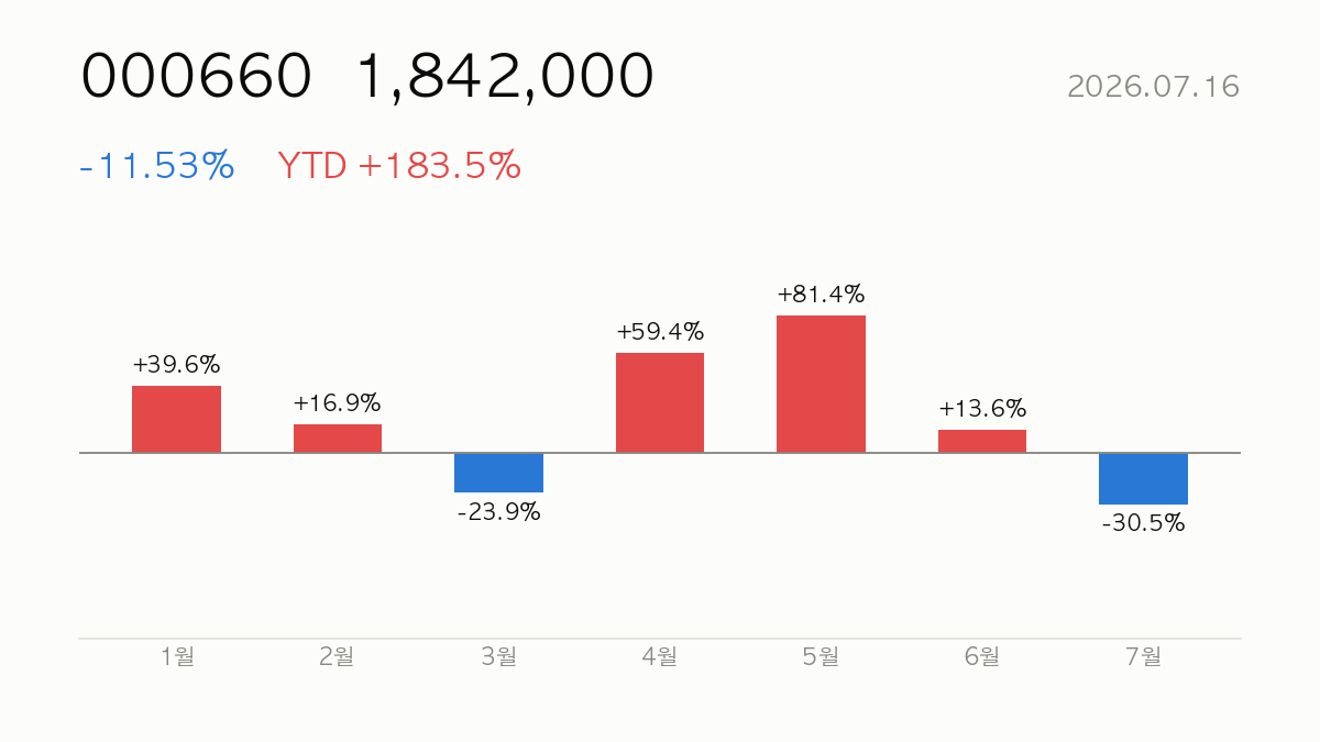 [종목분석] 2026.07.16 SK하이닉스(000660) YTD +184% — 실적·밸류에이션 심층 리포트