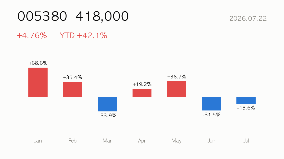 [Deep Dive] 2026.07.22 Hyundai Motor (005380) +42% YTD — Fundamentals, Valuation & Outlook