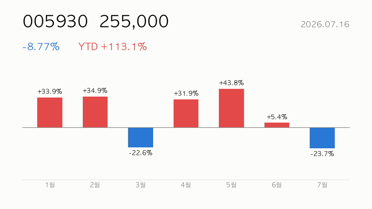 [종목분석] 2026.07.16 삼성전자(005930) YTD +113% — 실적·밸류에이션 분석과 전망
