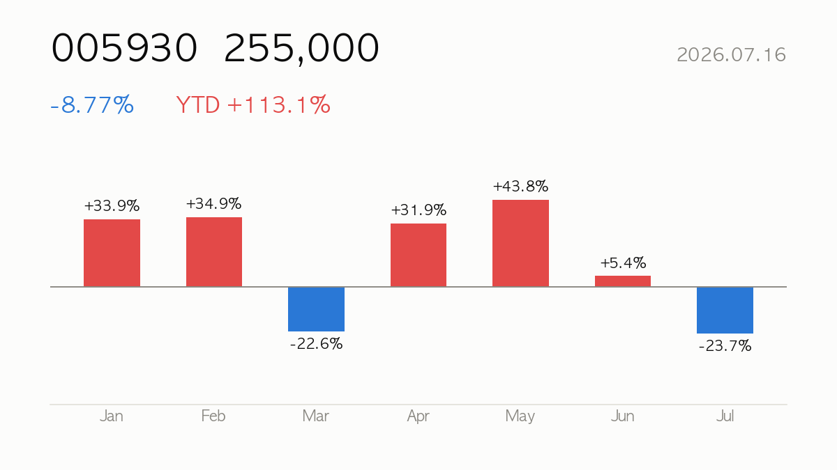 [Deep Dive] 2026.07.16 Samsung Electronics (005930) +113% YTD — Fundamentals, Valuation & Outlook