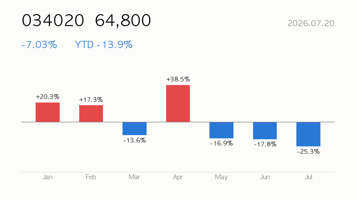 [Deep Dive] 2026.07.20 Doosan Enerbility (034020) -14% YTD — Fundamentals, Valuation & Outlook