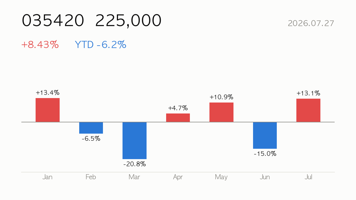 035420 closed at 225,000, +8.43% on the day and -6.2% year to date — monthly change bars for this year