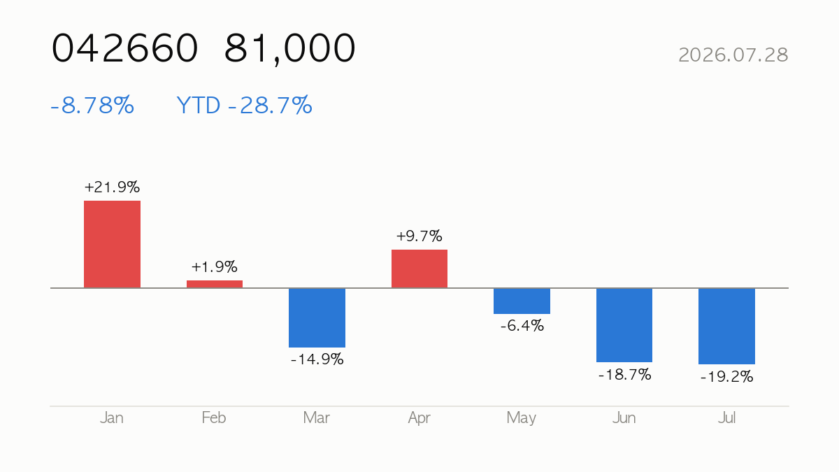 042660 closed at 81,000, -8.78% on the day and -28.7% year to date — monthly change bars for this year