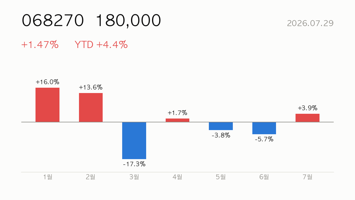[종목분석] 2026.07.29 셀트리온(068270) YTD +4% — 실적·밸류에이션 분석과 전망