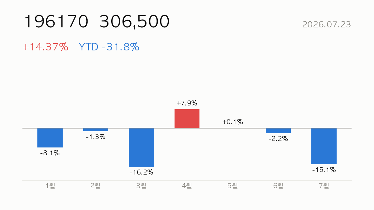 [종목분석] 2026.07.23 알테오젠(196170) YTD -32% — 실적·밸류에이션 분석과 전망
