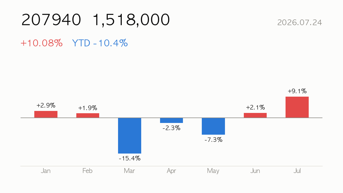 [Deep Dive] 2026.07.24 Samsung Biologics (207940) -10% YTD — Fundamentals, Valuation & Outlook