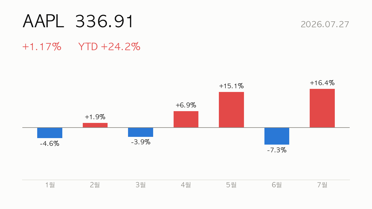 AAPL 종가 336.91, 전일 대비 +1.17%, 연초 이후 +24.2% — 올해 월별 등락 막대 차트