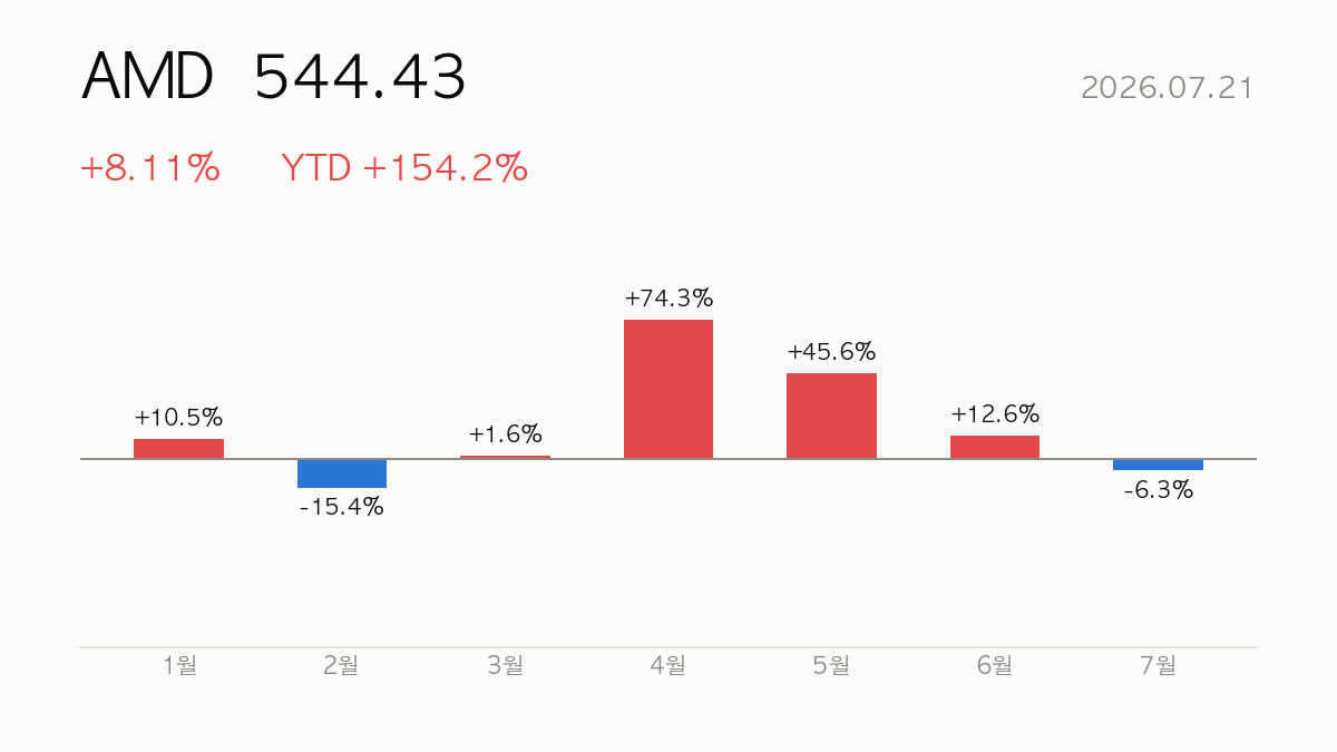 [종목분석] 2026.07.21 AMD(AMD) YTD +154% — 실적·밸류에이션 분석과 전망