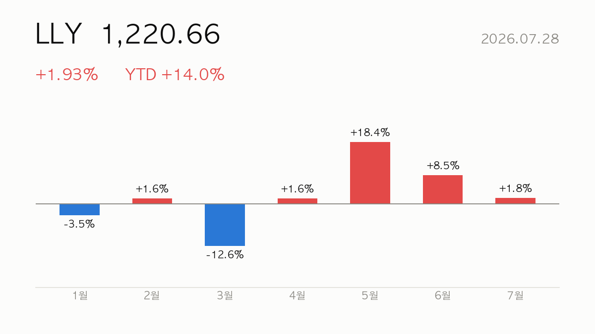 [종목분석] 2026.07.28 일라이릴리(LLY) YTD +14% — 실적·밸류에이션 분석과 전망