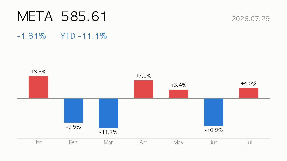 META closed at 585.61, -1.31% on the day and -11.1% year to date — monthly change bars for this year