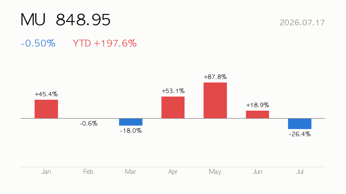 [Deep Dive] 2026.07.17 Micron Technology (MU) +198% YTD — Fundamentals & Valuation