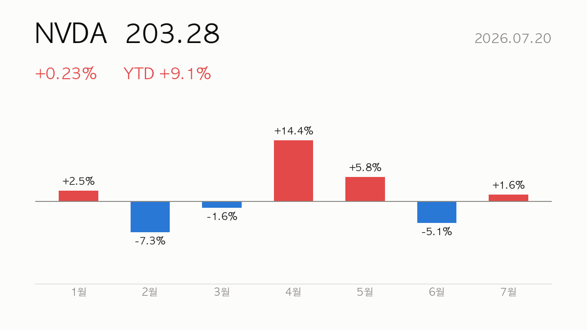 [종목분석] 2026.07.20 엔비디아(NVDA) YTD +9% — 실적·밸류에이션 분석과 전망
