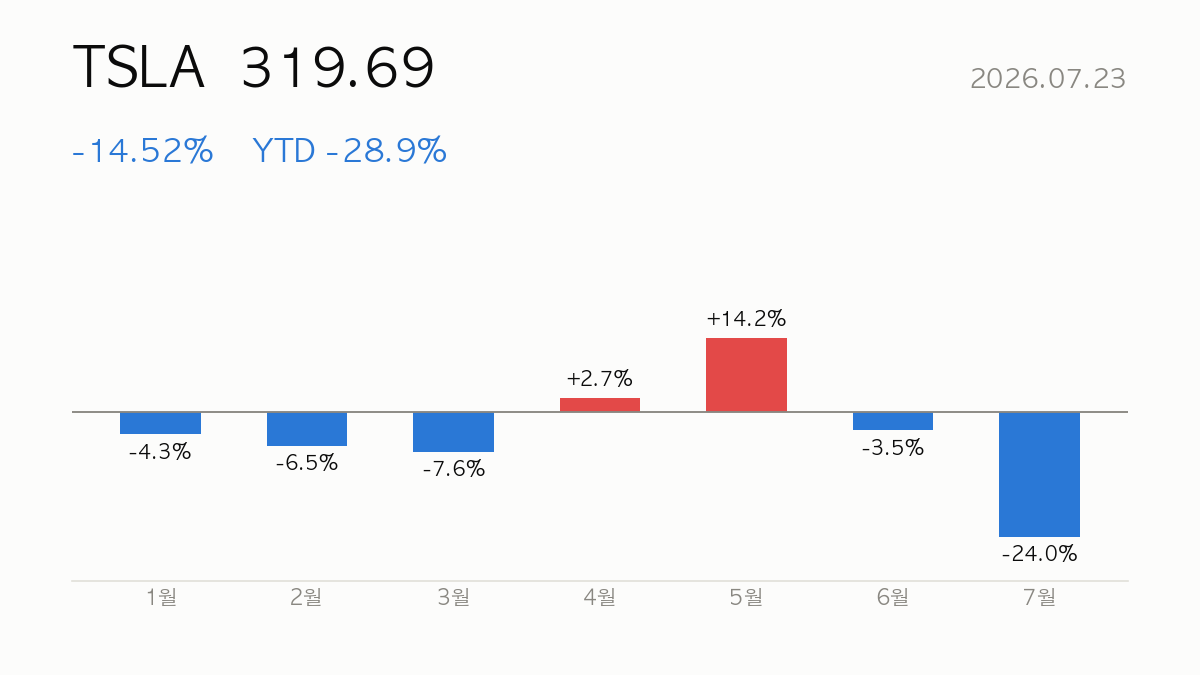 [종목분석] 2026.07.23 테슬라(TSLA) YTD -29% — 실적·밸류에이션 분석과 전망