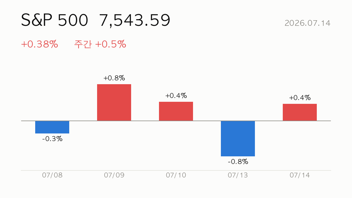 [미국장] 2026.07.14 마감 시황·시스템 리포트