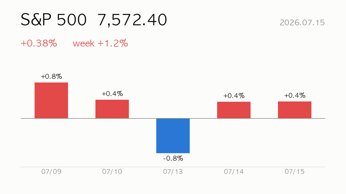 [US Close] 2026.07.15 Market Wrap & System Report