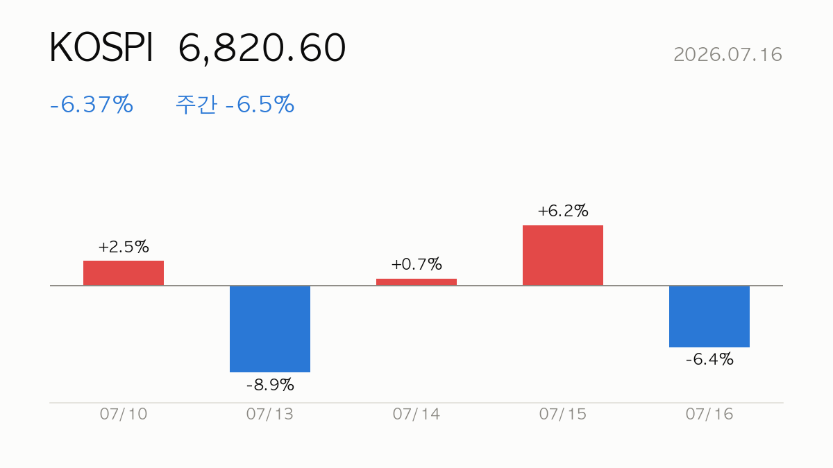 [데일리] 2026.07.16 코스피 -6.4% 급락 — 시장·시스템 리포트