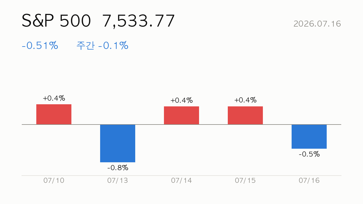 [미국장] 2026.07.16 S&P 500 -0.5% 하락 — 마감 시황