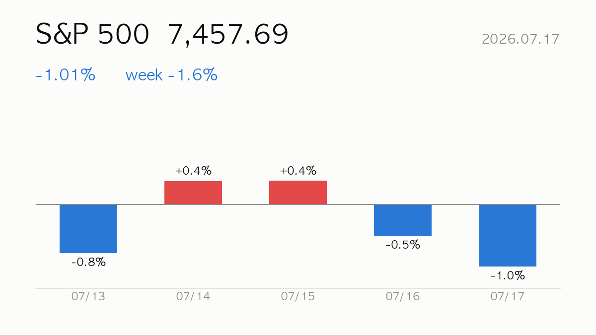 [US Close] 2026.07.17 S&P 500 falls -1.0% — Market Wrap