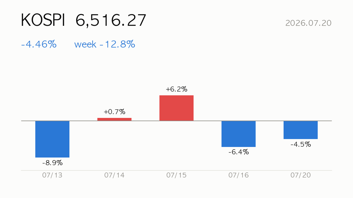 [Daily] 2026.07.20 KOSPI plunges -4.5% — Korea Market Report