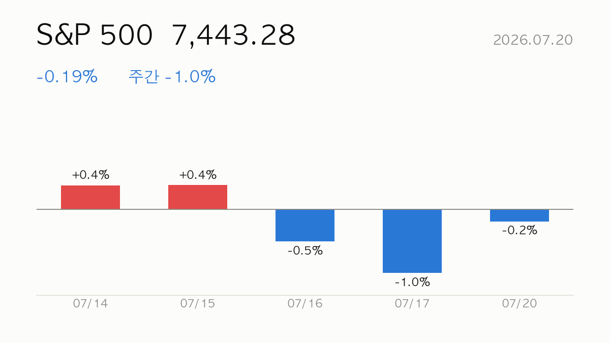 [미국장] 2026.07.20 S&P 500 -0.2% 보합 — 마감 시황