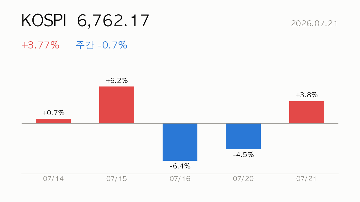 [데일리] 2026.07.21 코스피 +3.8% 급등 — 시장·시스템 리포트