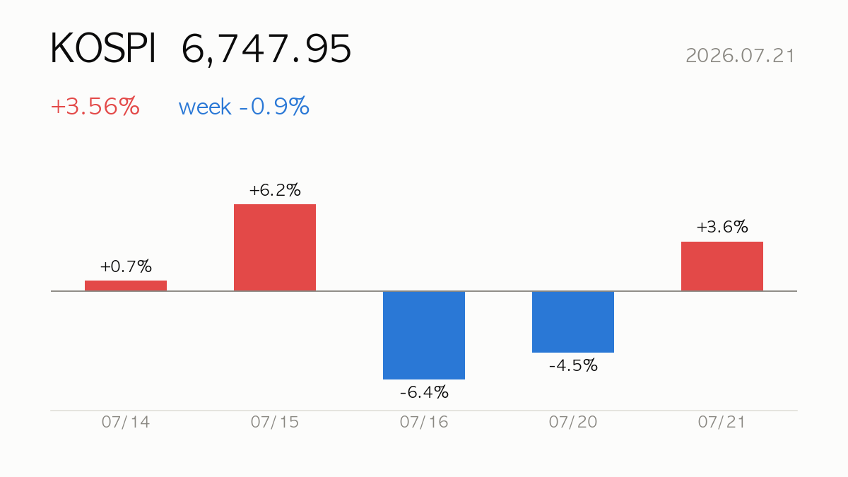 [Daily] 2026.07.21 KOSPI surges +3.6% — Korea Market Report