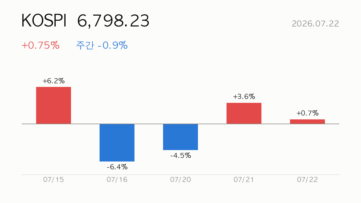 [데일리] 2026.07.22 코스피 +0.8% 상승 — 시장·시스템 리포트