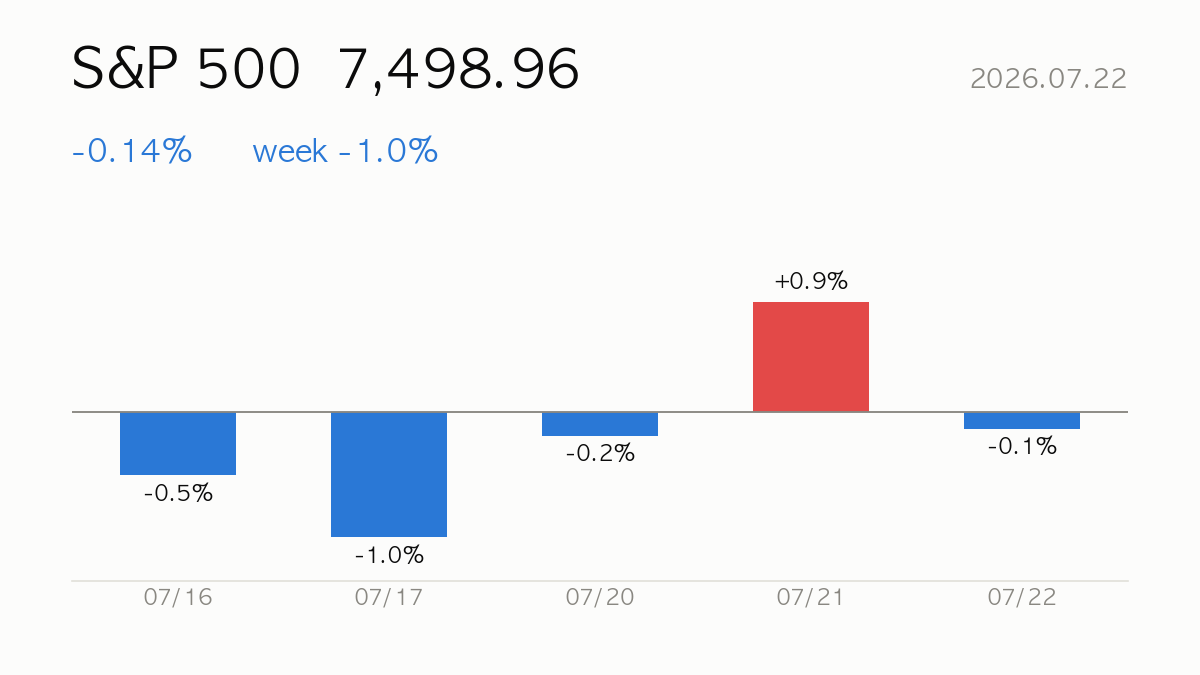 [US Close] 2026.07.22 S&P 500 flat (-0.1%) — Market Wrap