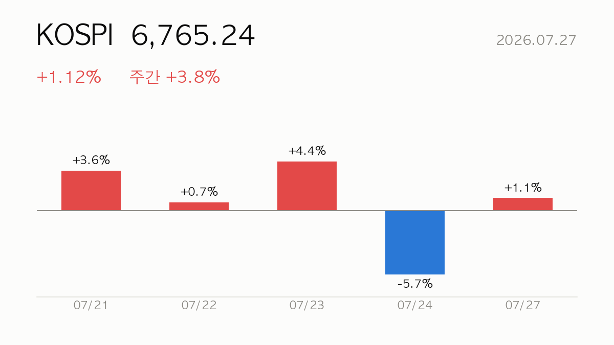 KOSPI 종가 6,765.24, 전일 대비 +1.12%, 주간 +3.8% — 최근 5거래일 일별 등락 막대 차트