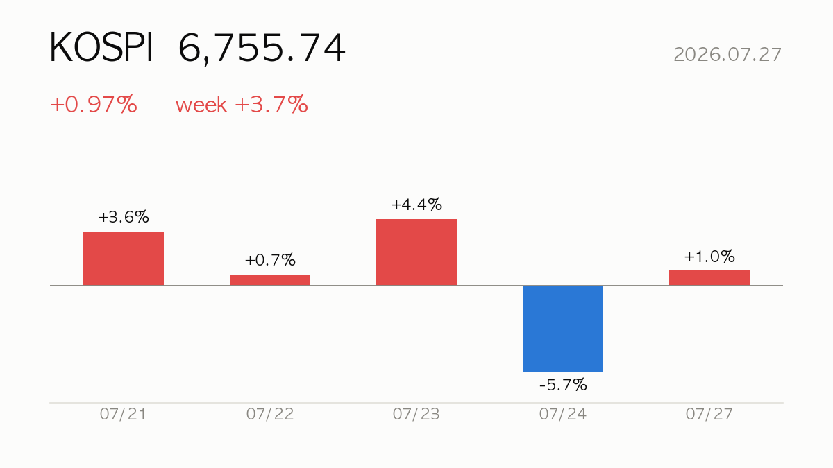 KOSPI closed at 6,755.74, +0.97% on the day and +3.7% over the week — daily change bars for the last 5 sessions