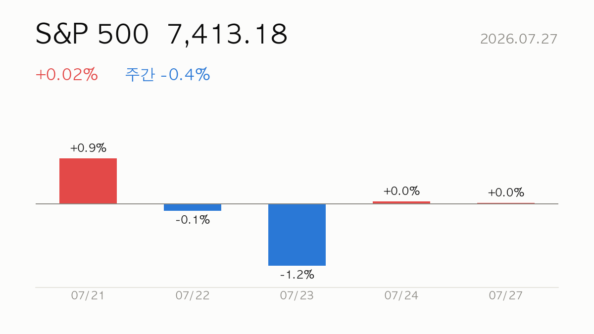 [미국장] 2026.07.27 S&P 500 +0.0% 보합 — 마감 시황