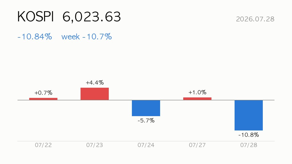 [Daily] 2026.07.28 KOSPI plunges -10.8% — Korea Market Report