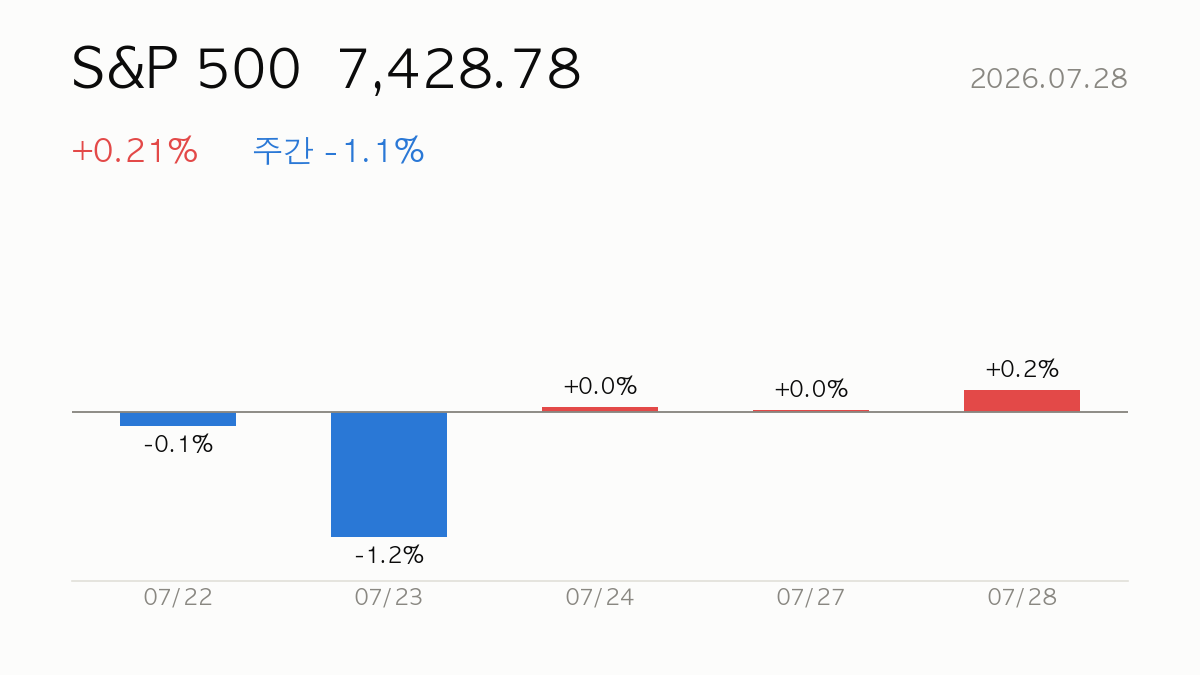 [미국장] 2026.07.28 S&P 500 +0.2% 보합 — 마감 시황