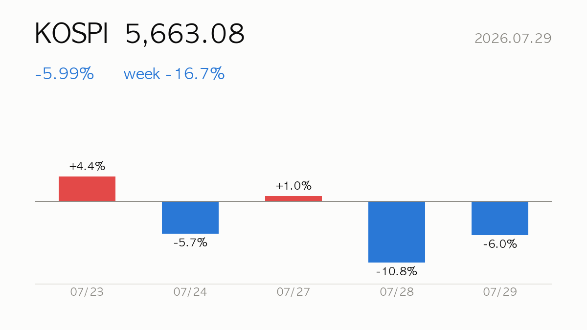 [Daily] 2026.07.29 KOSPI plunges -6.0% — Korea Market Report