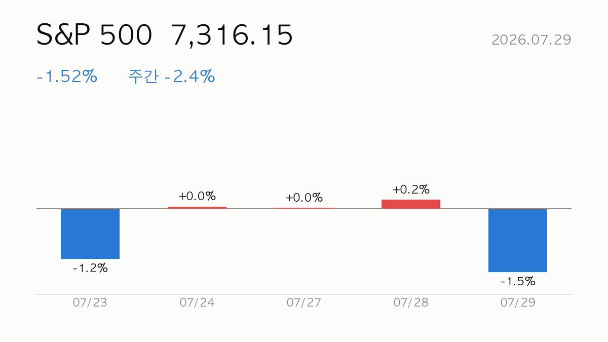 S&P 500 종가 7,316.15, 전일 대비 -1.52%, 주간 -2.4% — 최근 5거래일 일별 등락 막대 차트