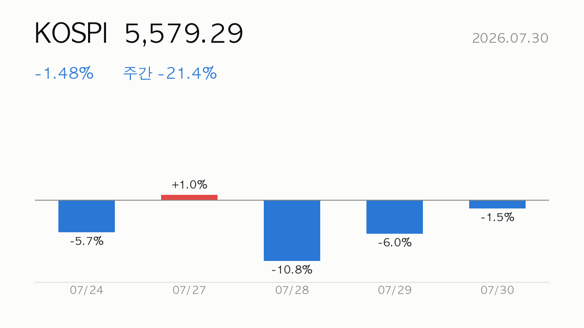 KOSPI 종가 5,579.29, 전일 대비 -1.48%, 주간 -21.4% — 최근 5거래일 일별 등락 막대 차트