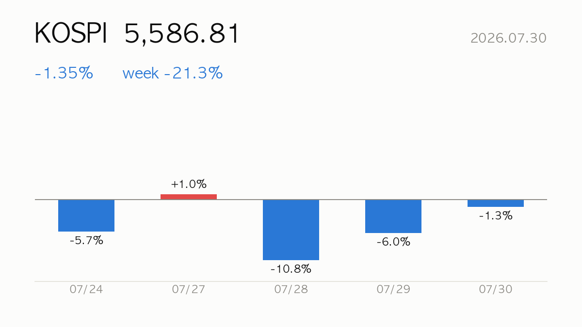 KOSPI closed at 5,586.81, -1.35% on the day and -21.3% over the week — daily change bars for the last 5 sessions