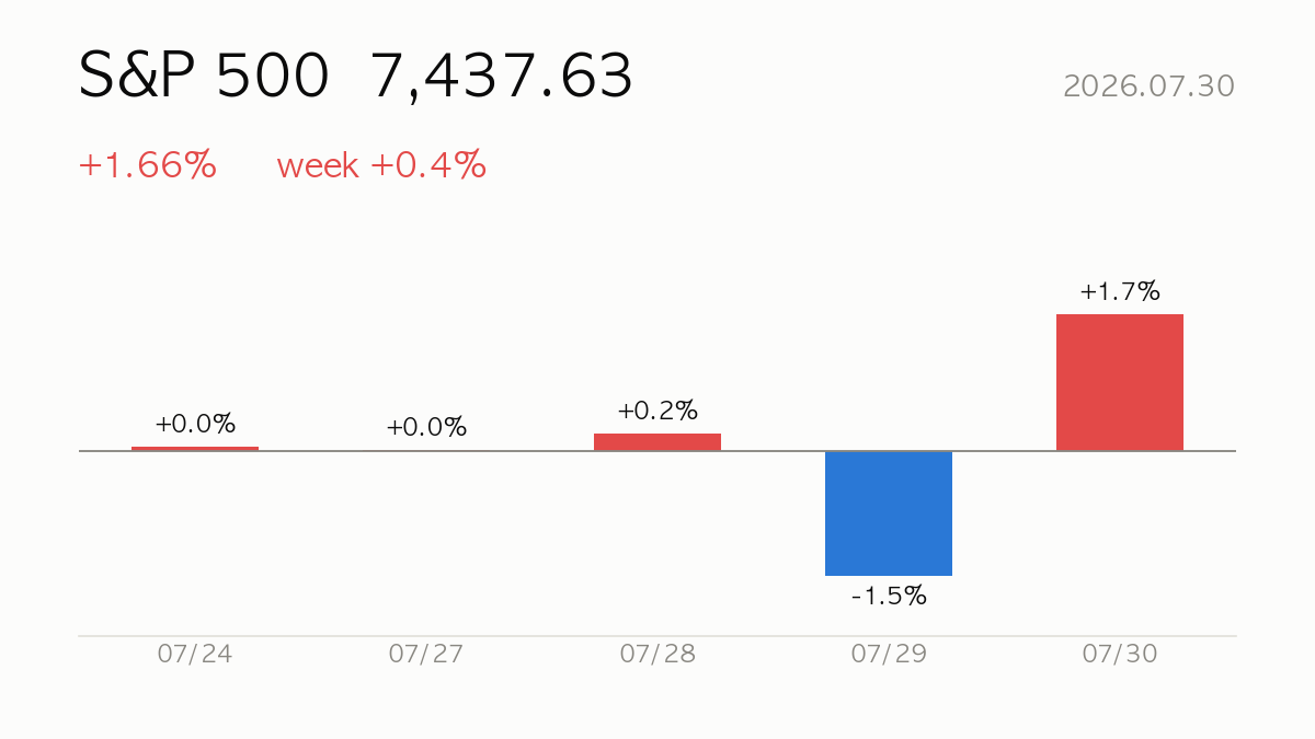 [US Close] 2026.07.30 S&P 500 rises +1.7% — Market Wrap