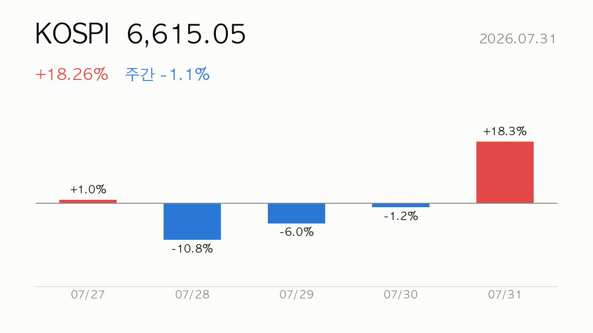 KOSPI 종가 6,615.05, 전일 대비 +18.26%, 주간 -1.1% — 최근 5거래일 일별 등락 막대 차트
