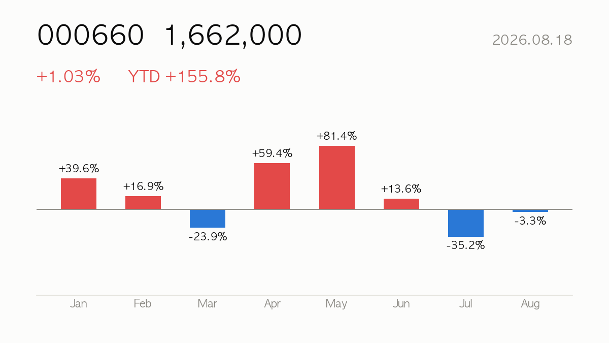 [Deep Dive] 2026.08.18 SK hynix (000660) +156% YTD — Fundamentals, Valuation & Outlook