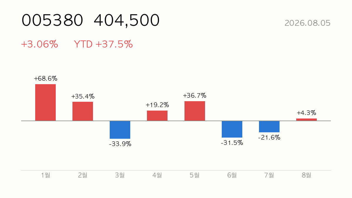 005380 종가 404,500, 전일 대비 +3.06%, 연초 이후 +37.5% — 올해 월별 등락 막대 차트