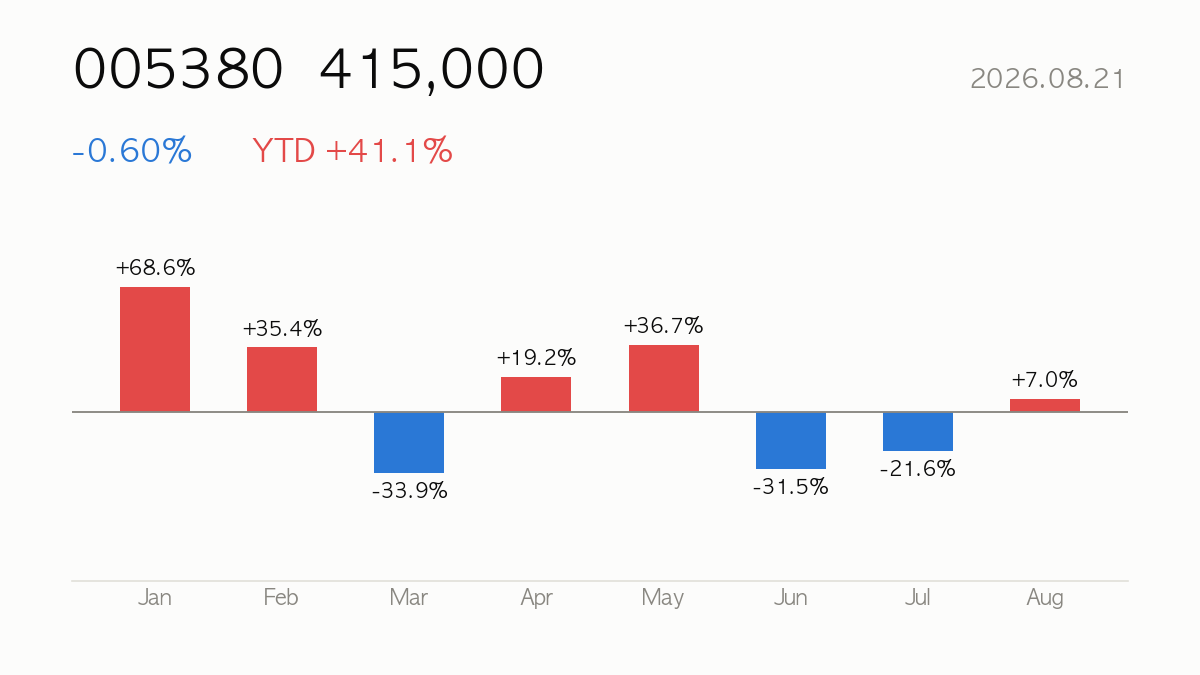 [Deep Dive] 2026.08.21 Hyundai Motor (005380) +41% YTD — Fundamentals, Valuation & Outlook