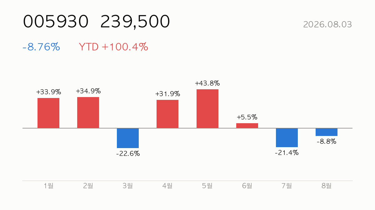 005930 종가 239,500, 전일 대비 -8.76%, 연초 이후 +100.4% — 올해 월별 등락 막대 차트