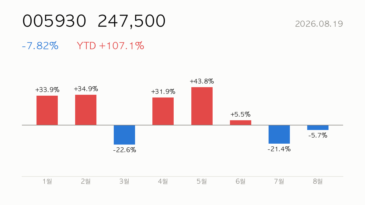005930 종가 247,500, 전일 대비 -7.82%, 연초 이후 +107.1% — 올해 월별 등락 막대 차트