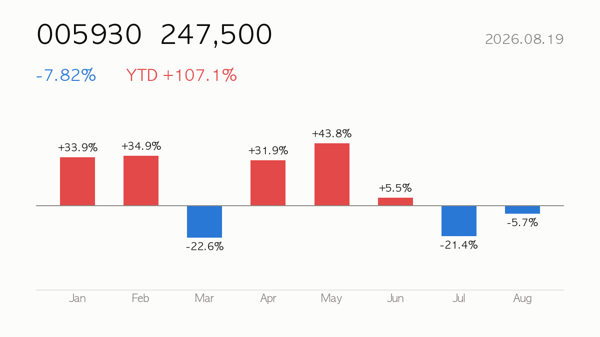 005930 closed at 247,500, -7.82% on the day and +107.1% year to date — monthly change bars for this year