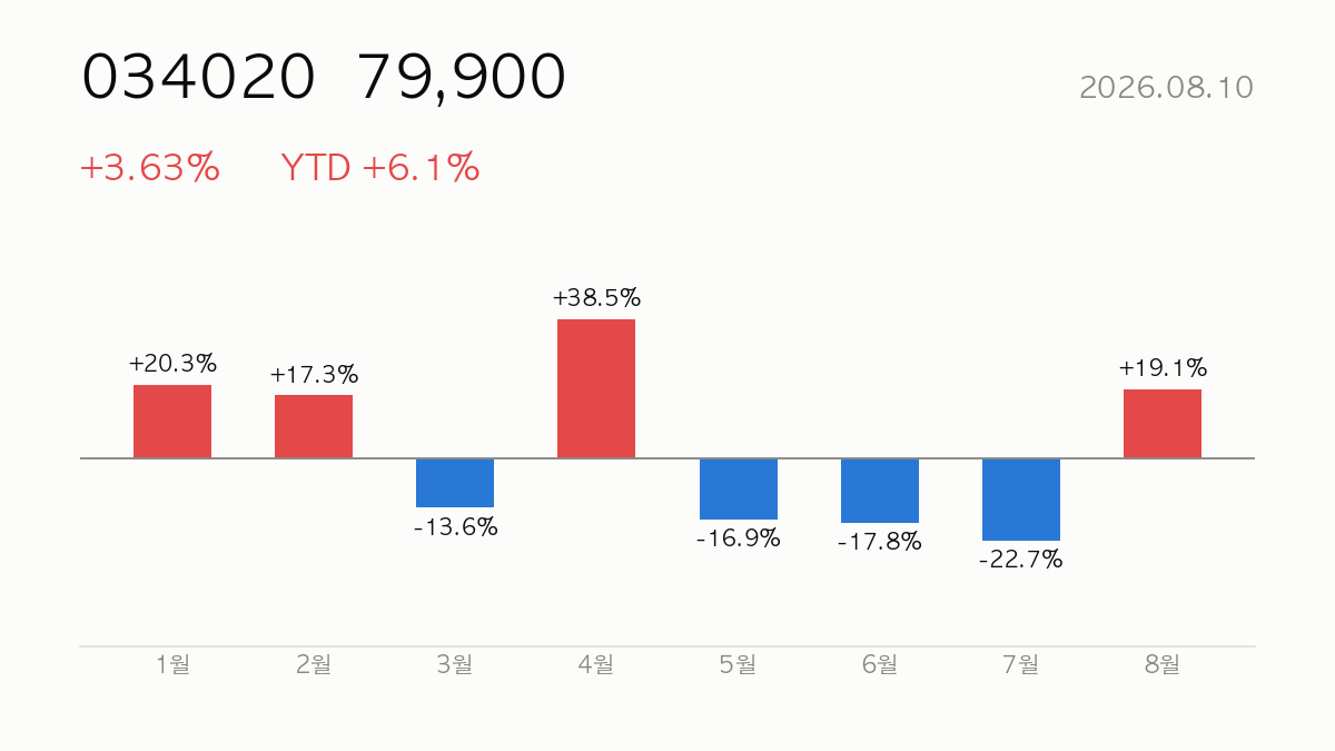 034020 종가 79,900, 전일 대비 +3.63%, 연초 이후 +6.1% — 올해 월별 등락 막대 차트
