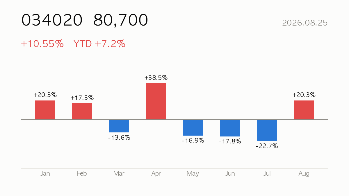 034020 closed at 80,700, +10.55% on the day and +7.2% year to date — monthly change bars for this year