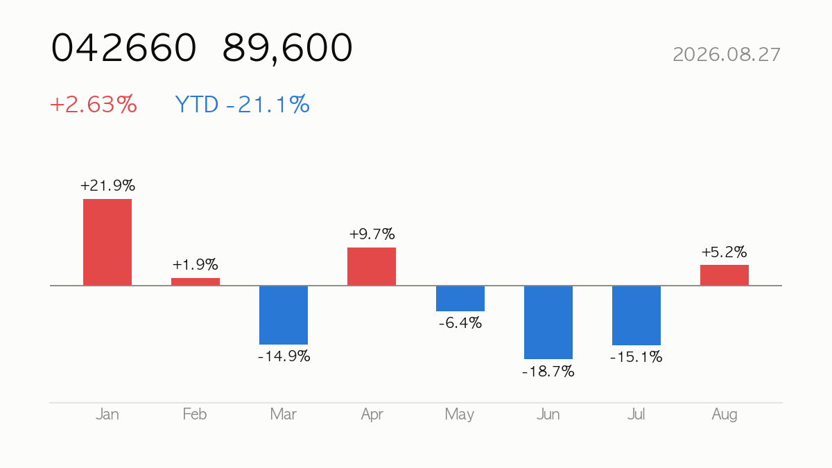 042660 closed at 89,600, +2.63% on the day and -21.1% year to date — monthly change bars for this year