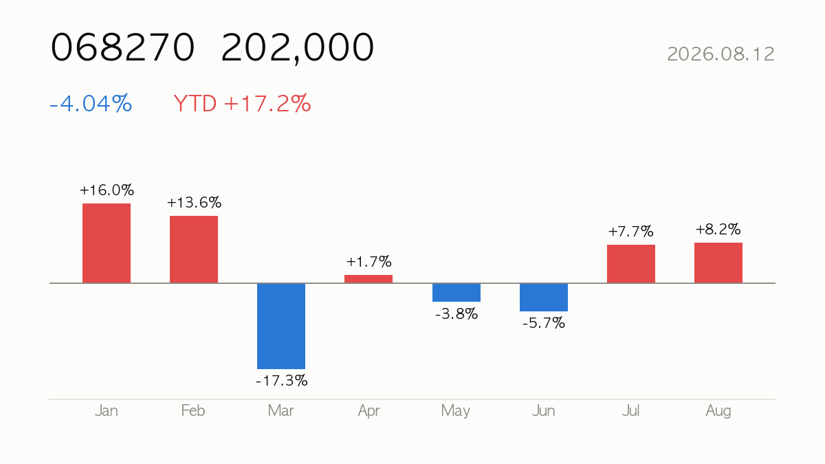 [Deep Dive] 2026.08.12 Celltrion (068270) +17% YTD — Fundamentals, Valuation & Outlook